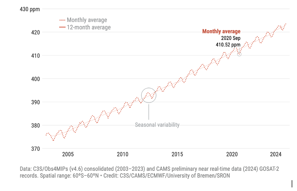Fig.2 Concentrazione globale di gas a effetto serra in atmosfera