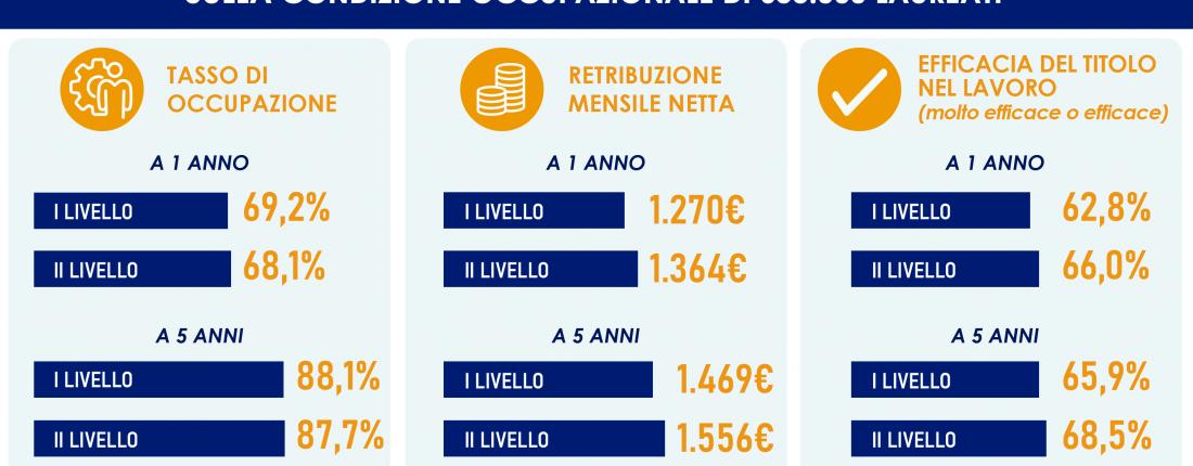 infografica rapporto almalaurea 2021