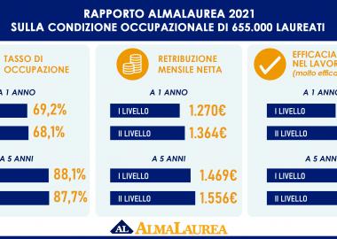 infografica rapporto almalaurea 2021