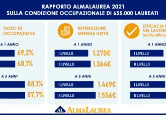 infografica rapporto almalaurea 2021